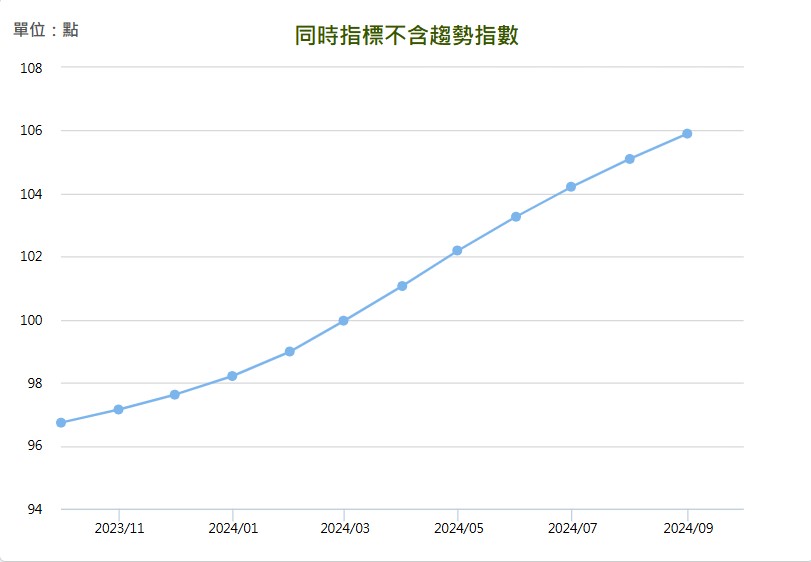 2024 年 9 月景氣對策信號同時指標不含趨勢指數