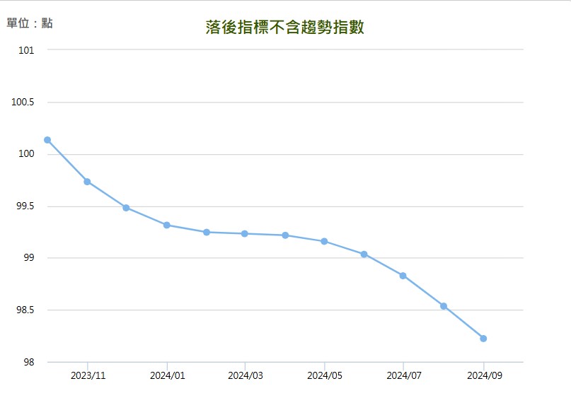 2024 年 9 月景氣對策信號落後指標不含趨勢指數