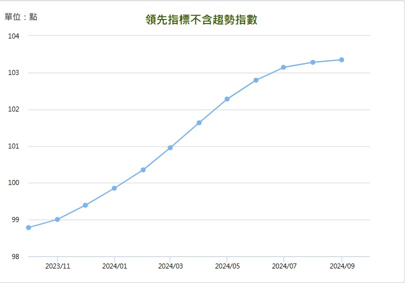 2024 年 9 月景氣對策信號領先指標不含趨勢指數