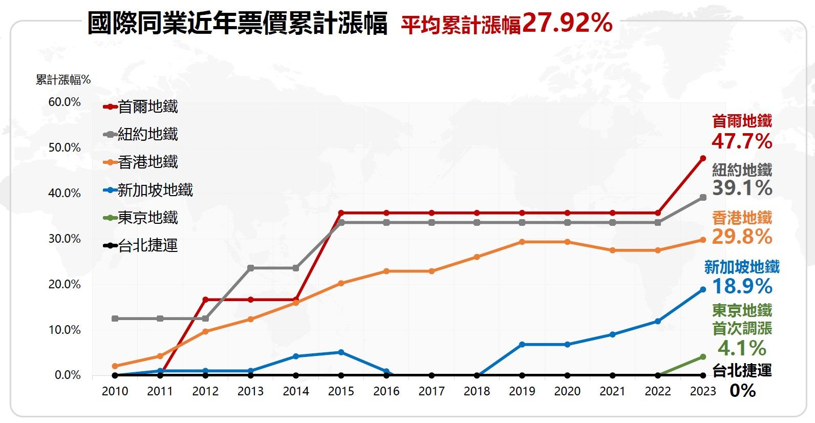 北捷漲價  各國票價