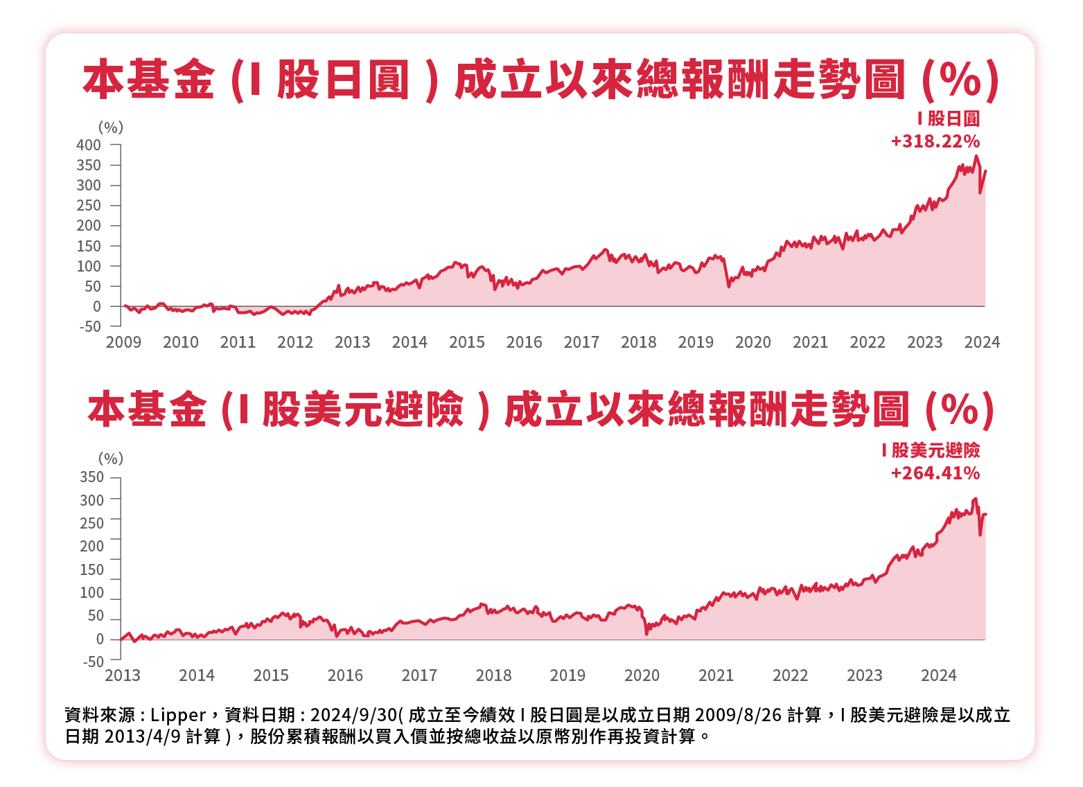 日本策略價值基金_累積報酬走勢圖