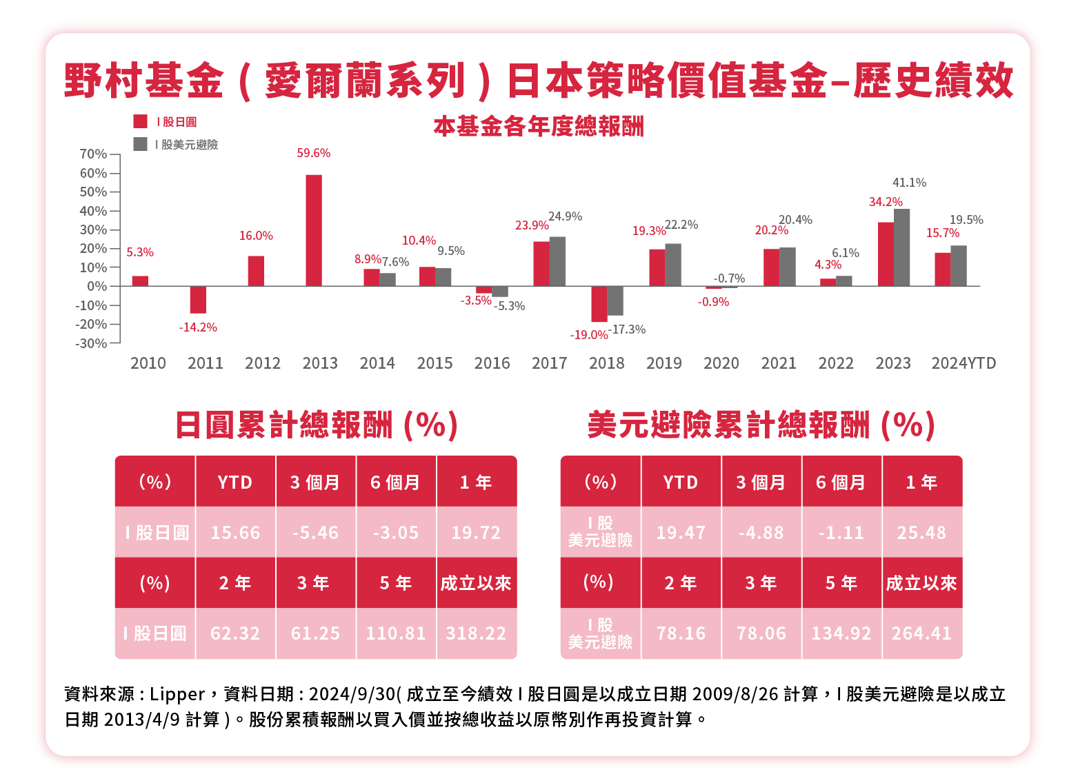 日本策略價值基金_各年度報酬