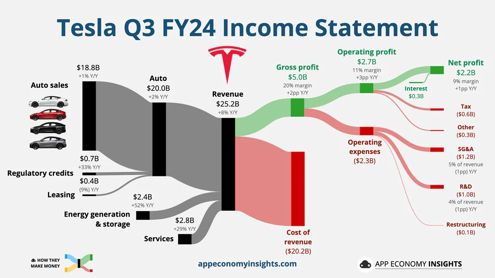 特斯拉2024Q3財報 產品表現