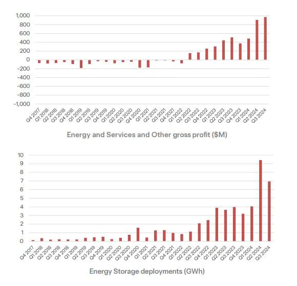 特斯拉2024Q3財報  儲能