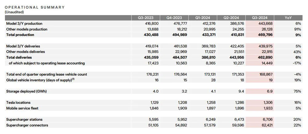 特斯拉2024Q3財報  交付量