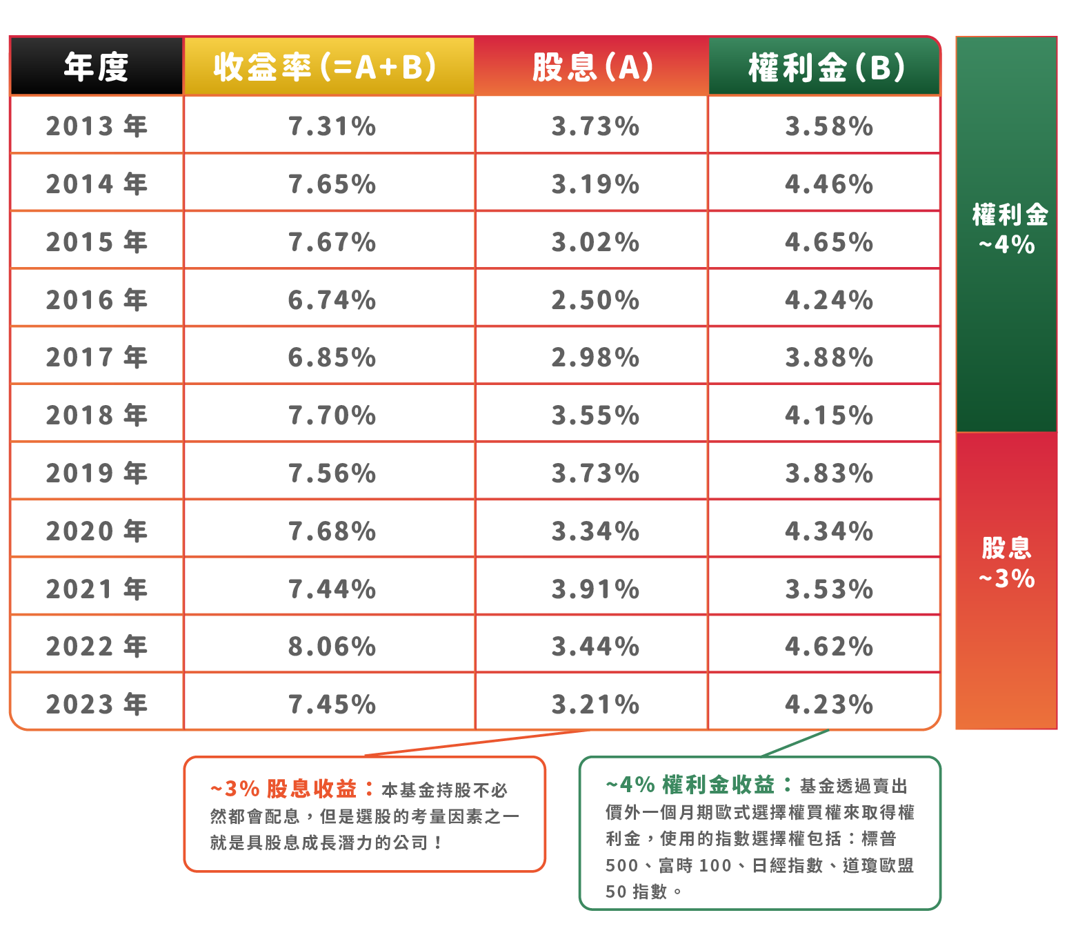 貝萊德全球智慧數據股票入息基金  3+4策略