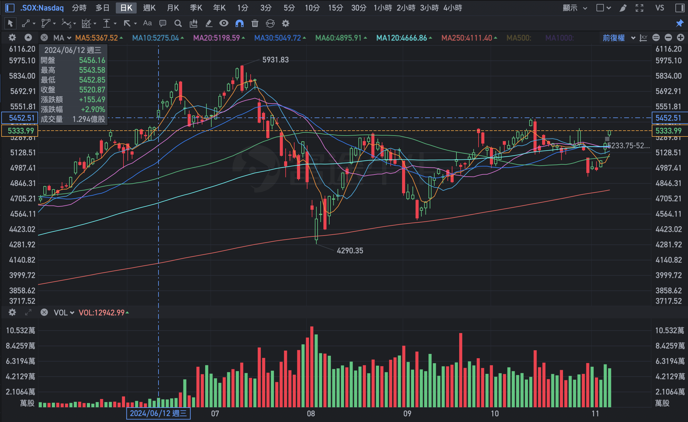 股感盤後研究室】川普2.0 對於股市的影響？AI 概念股追蹤？作夢行情啟動？1104-1108一週股市分析- StockFeel 股感