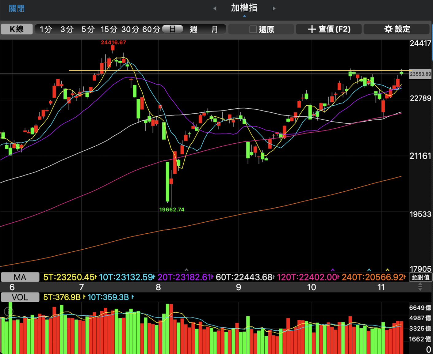 股感盤後研究室】川普2.0 對於股市的影響？AI 概念股追蹤？作夢行情啟動？1104-1108一週股市分析- StockFeel 股感