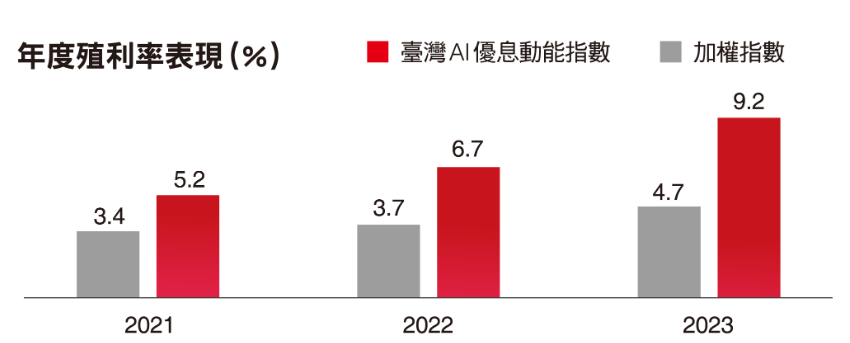 00962_年度殖利