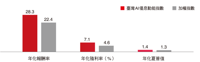 00962_績效比較