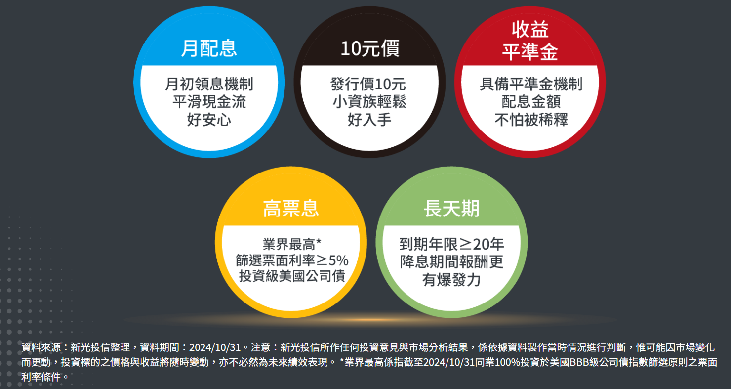 00970B 新光BBB 投等債20+ ETF | 成分債？配息？優缺點？ - StockFeel 股感