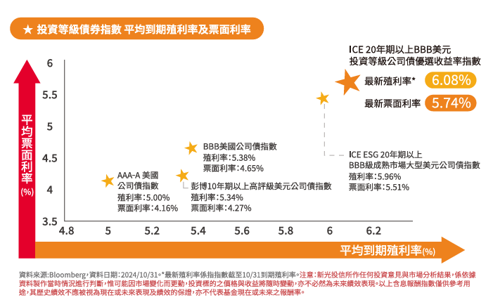 00970B_殖利率及票面利率