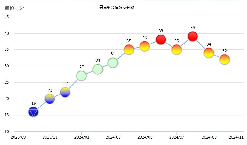 2024 年 10 月景氣對策信號