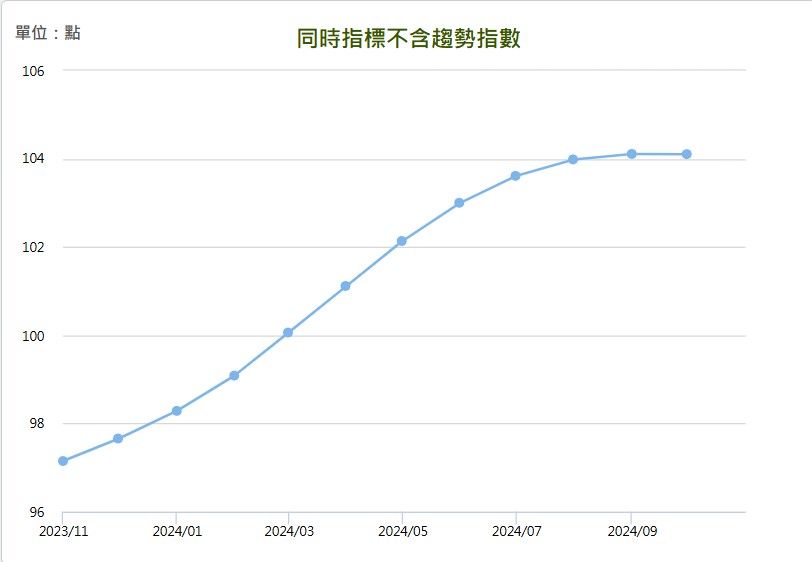 2024 年 10 月景氣對策信號同時指標不含趨勢指數