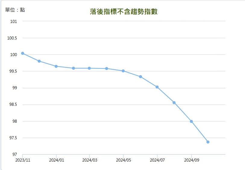 2024 年 10 月景氣對策信號落後指標不含趨勢指數