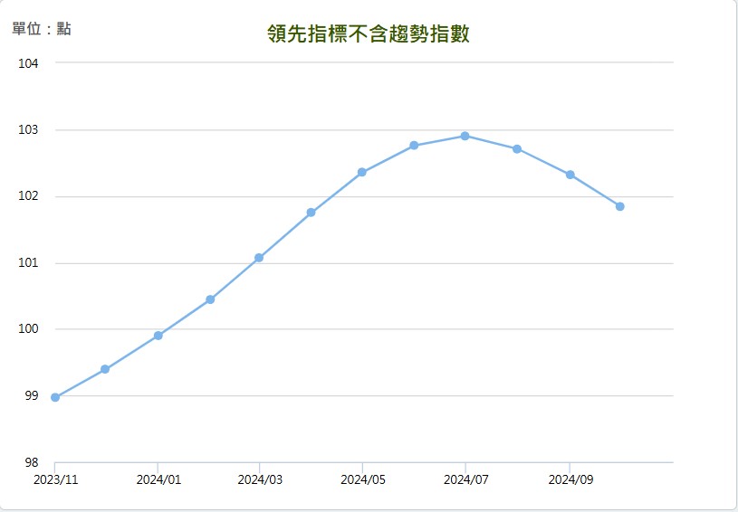 2024 年 10 月景氣對策信號領先指標不含趨勢指數