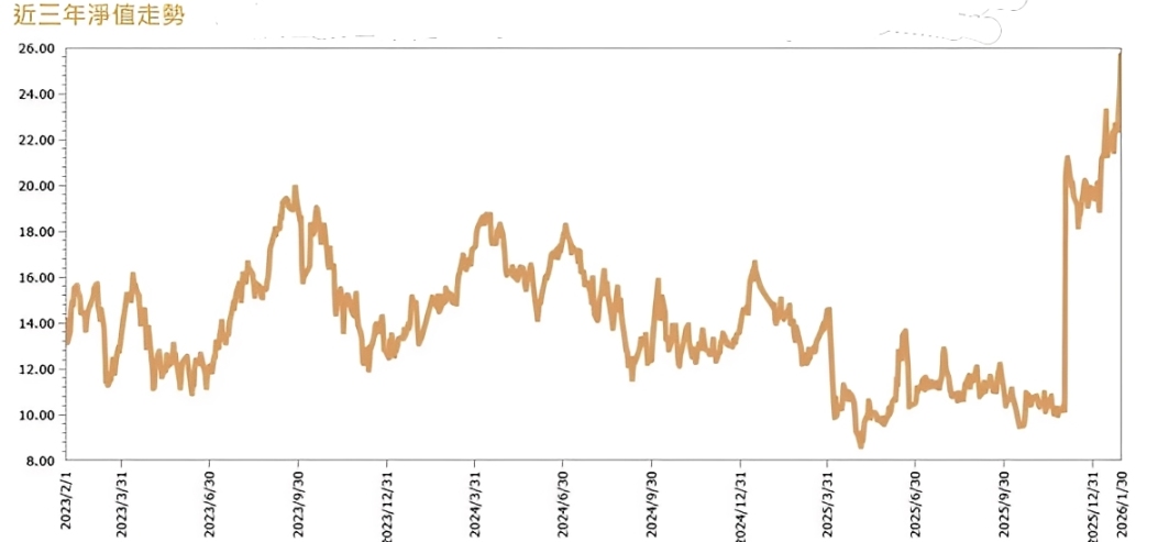 三年淨值 三年淨值