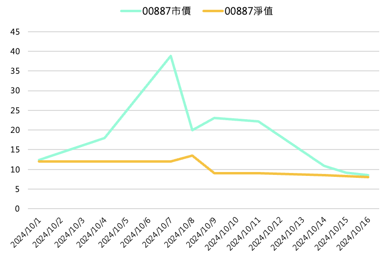 00887 市價淨值走勢