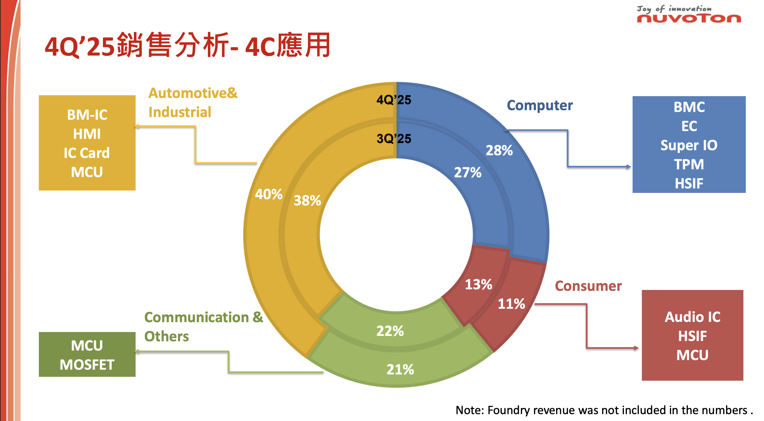 新唐法說會簡報 新唐法說會簡報