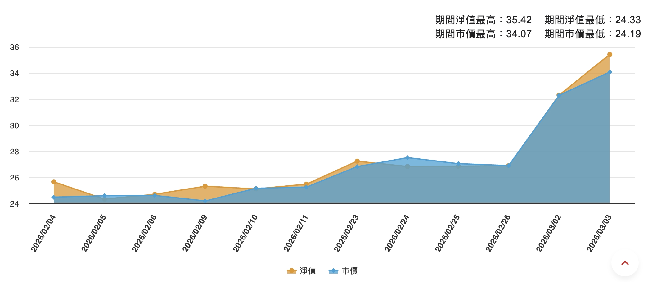 淨值市值 淨值市值