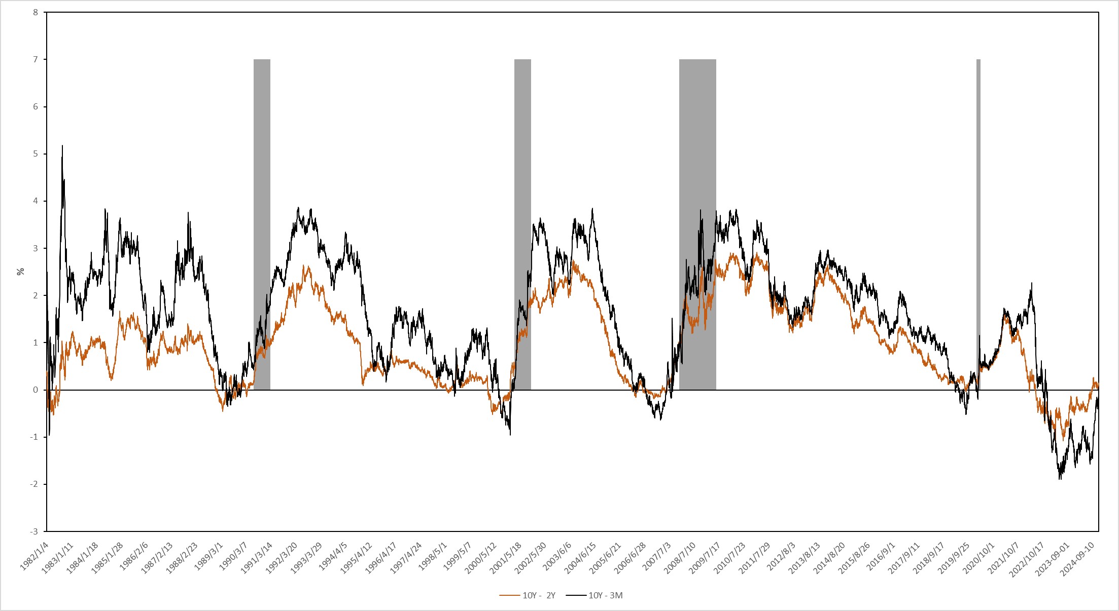 殖利率曲線倒掛是什麼？殖利率倒掛有什麼涵義？可以預測經濟衰退？ - StockFeel 股感