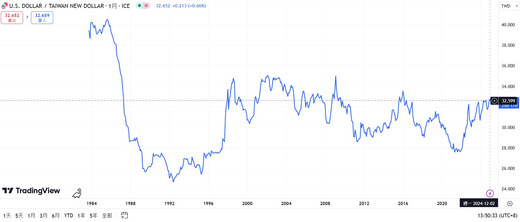 現在適合買美金嗎？美金匯率走勢？美金台幣未來走勢分析！ - StockFeel 股感