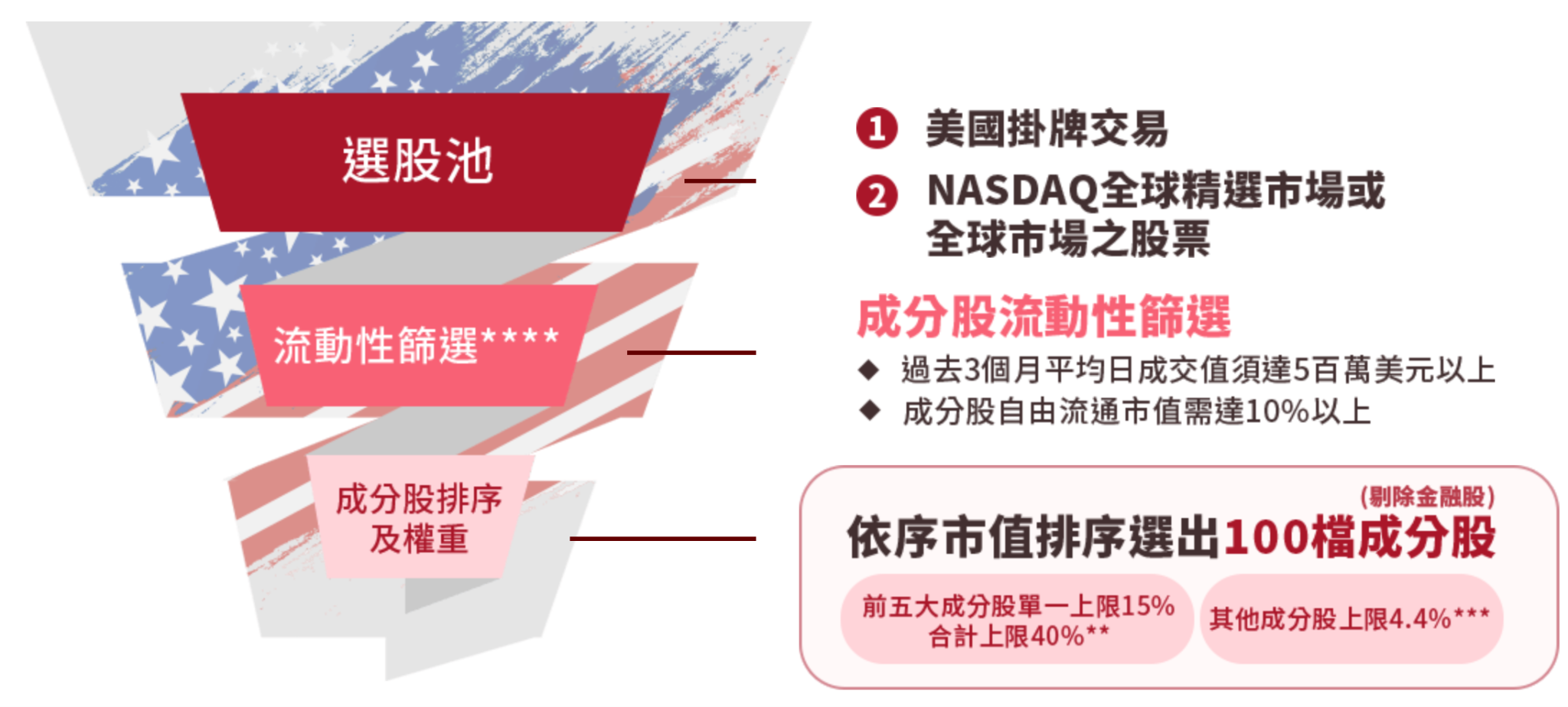 009800 中信NASDAQ ETF｜成分股？配息？優缺點？ - StockFeel 股感