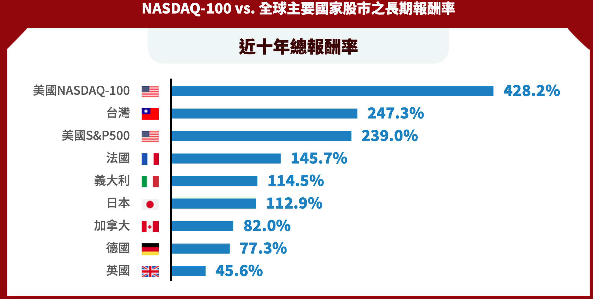 009800 指數報酬率