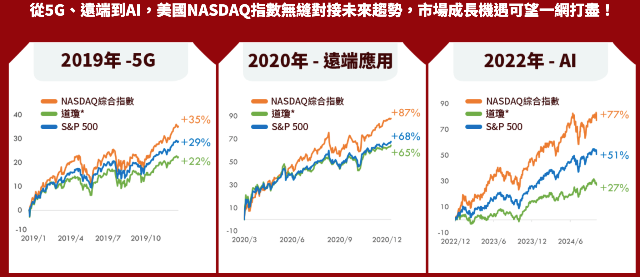 009800  未來報酬率