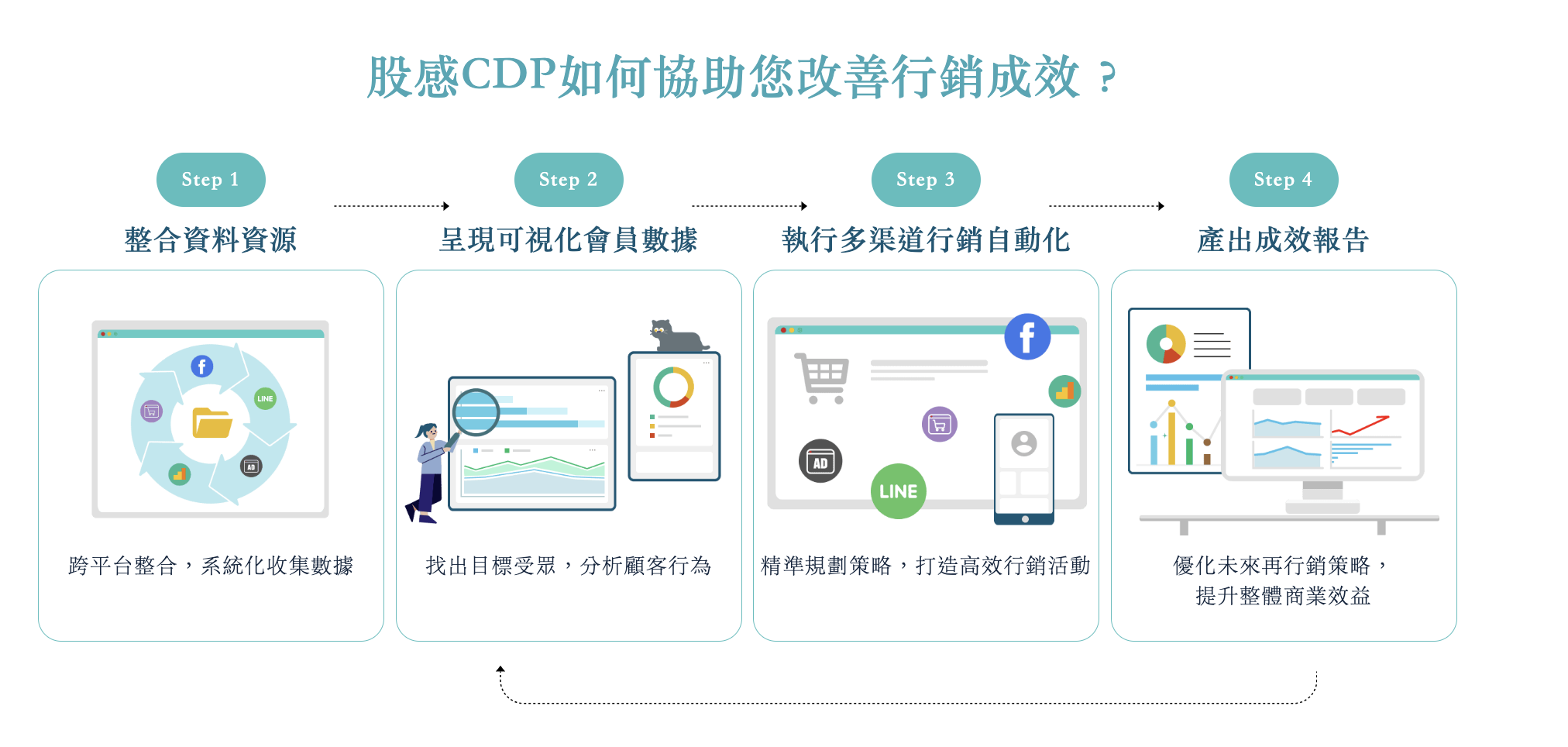 行銷術語 StockFeel CDP 系統服務流程