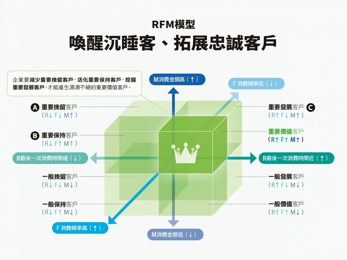 RFM  RFM模型