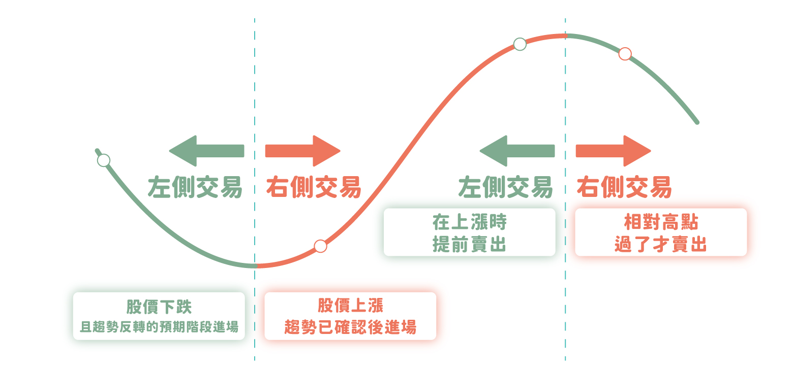 左側交易右側交易