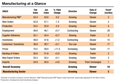 美國製造業PMI 美國製造業PMI