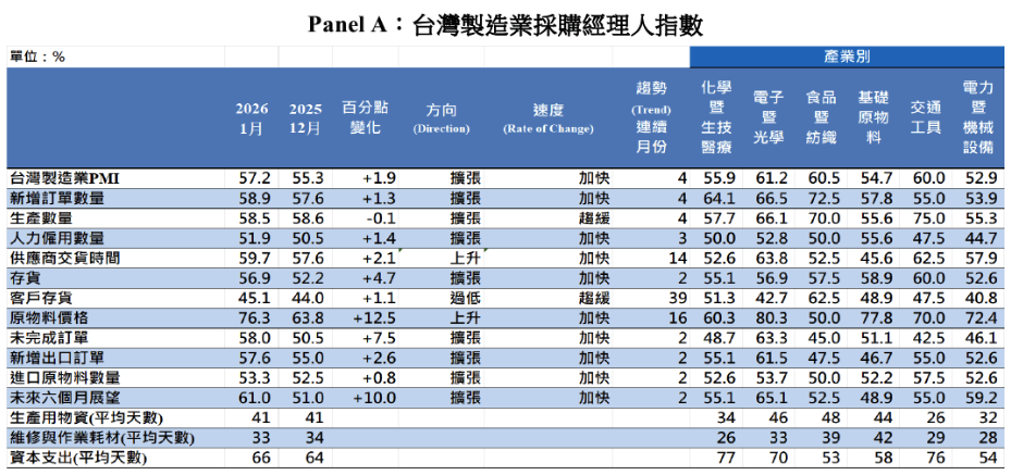 台灣製造業採購經理人指數 台灣製造業採購經理人指數