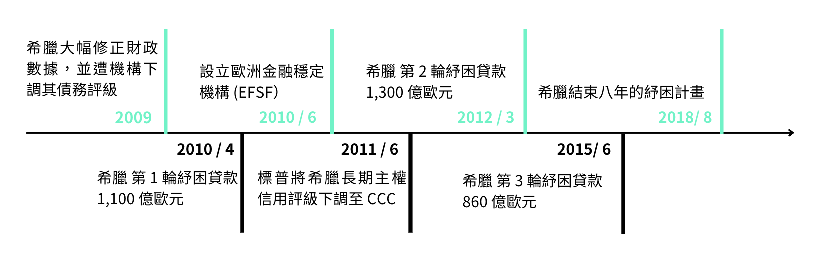 歐債危機是什麼？歐豬五國又是什麼？竟然跟歐元區有關係！ - StockFeel 股感