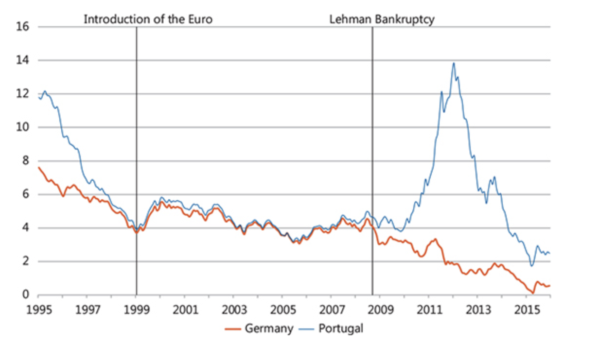 歐債危機是什麼？歐豬五國又是什麼？竟然跟歐元區有關係！ - StockFeel 股感