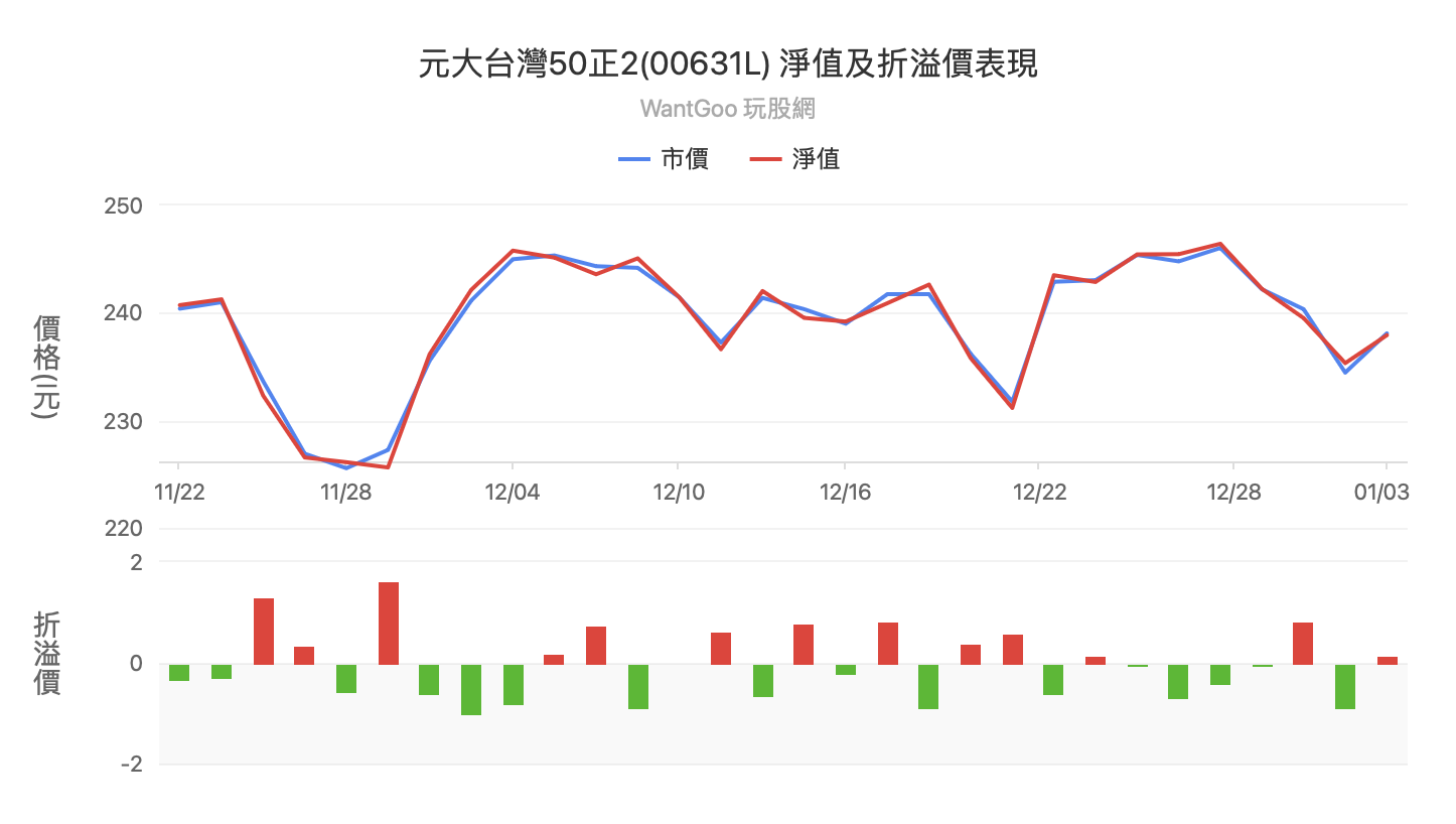 00631L 元大台灣50 正2｜0050 正2 追蹤指數？績效表現？優缺點介紹！ - StockFeel 股感
