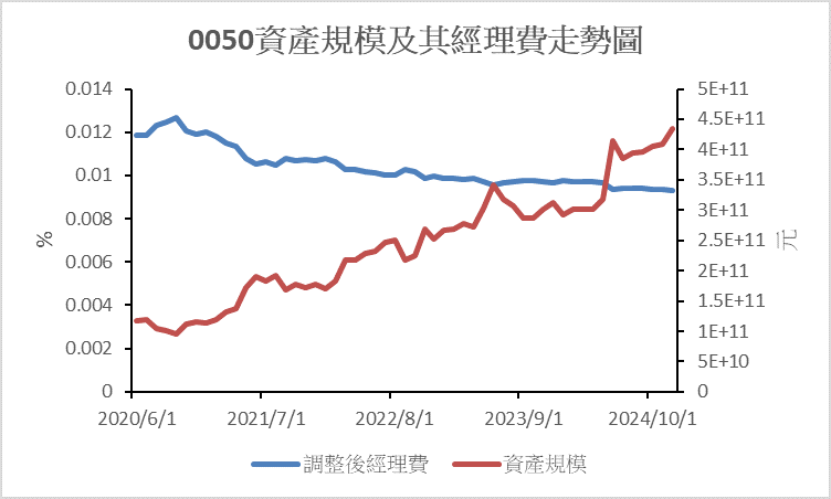 0050費用率  0050經理費及其規模走勢