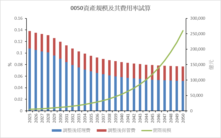 0050費用率  0050費用率及其規模走勢試算