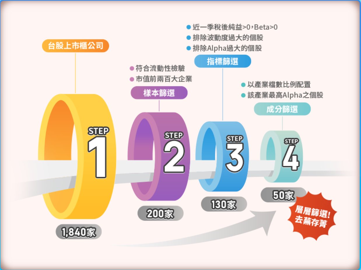 009802  指數編製規則