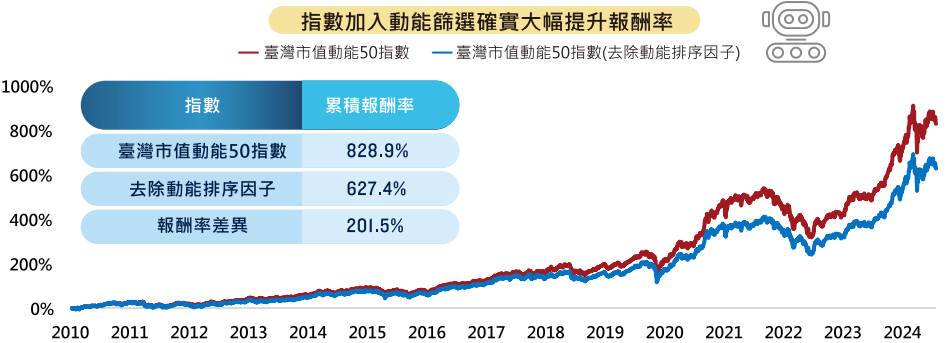 009803 特色 現在動能強