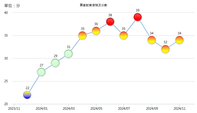 2024 年 11 月景氣對策信號