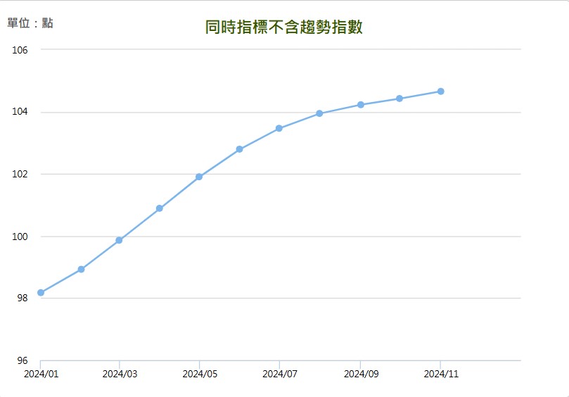 2024 年 11 月景氣對策信號同時指標不含趨勢指數