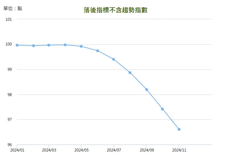 2024 年 11 月景氣對策信號落後指標不含趨勢指數