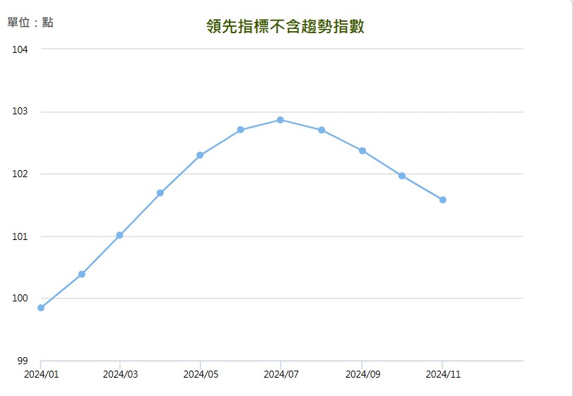 2024 年 11 月景氣對策信號領先指標不含趨勢指數