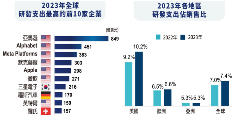 2023年全球研發支出與地區佔比