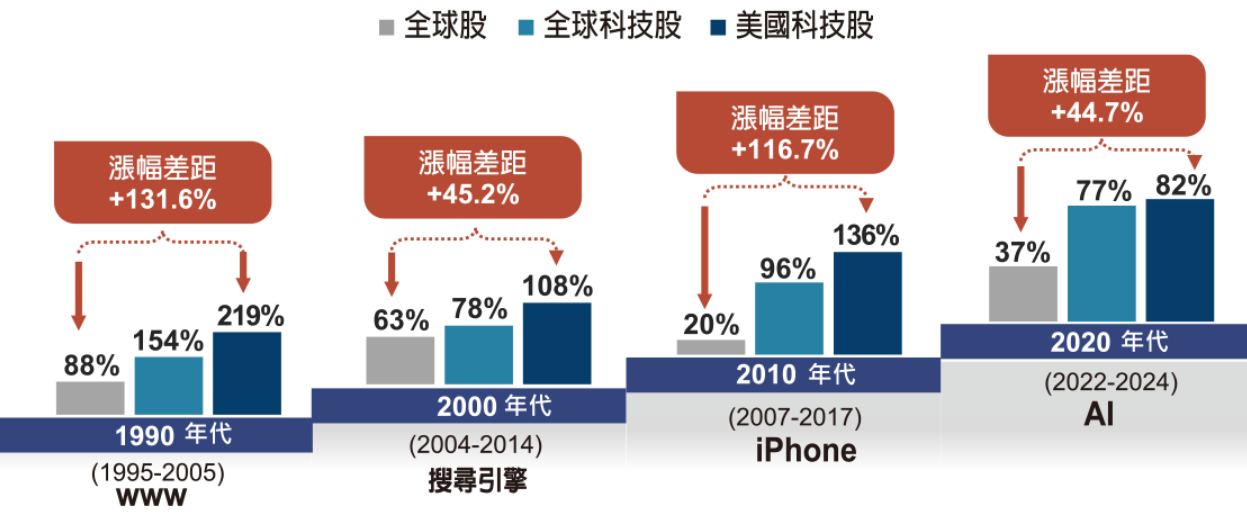 1990年代至2020年代科技股漲幅 009801