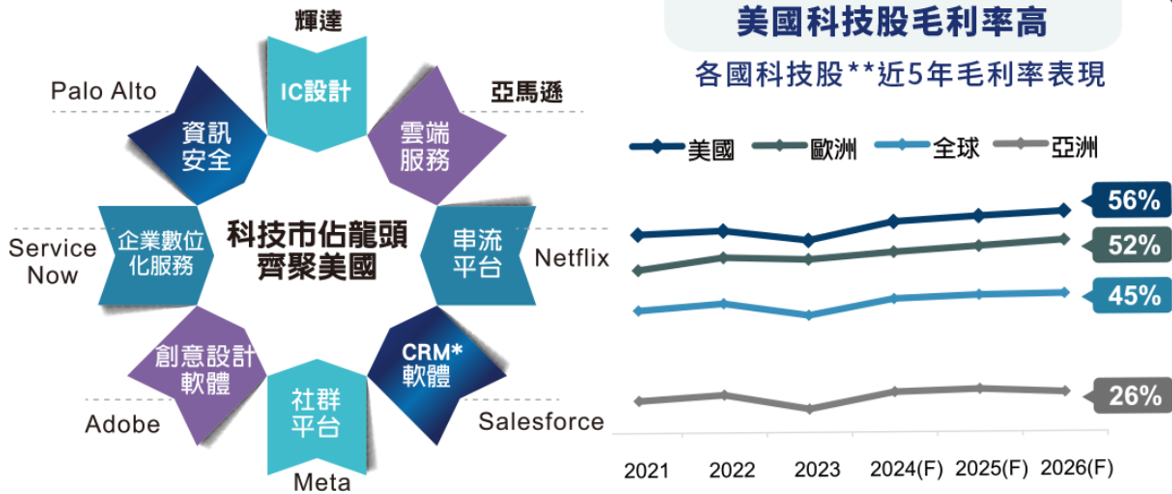 科技市佔龍頭齊聚美國