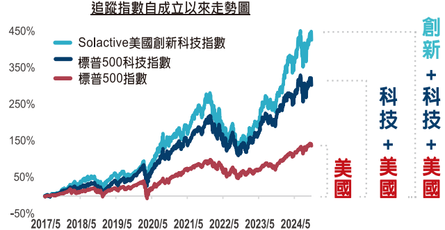 追蹤指數走勢圖