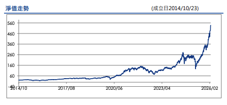 0050正2 淨值走勢 0050正2 淨值走勢